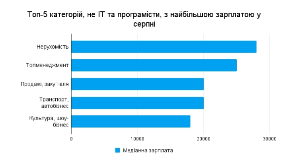 Кому зараз в Україні платять найбільші зарплати: топ вакансій не в IT